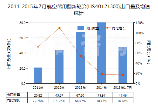 2011-2015年7月航空器用翻新輪胎(HS40121300)出口量及增速統(tǒng)計
